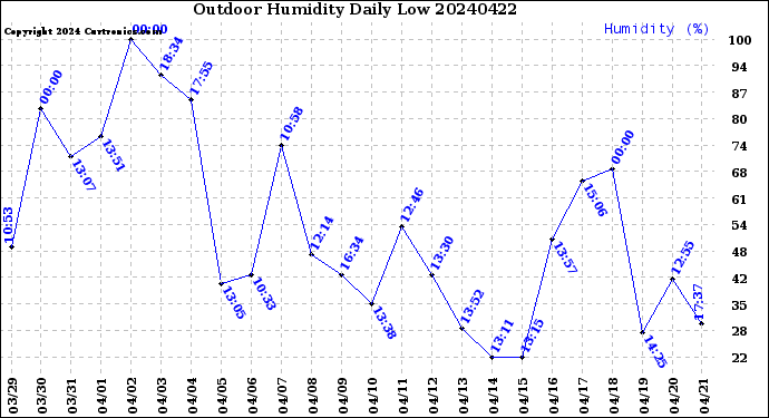 Milwaukee Weather Outdoor Humidity<br>Daily Low