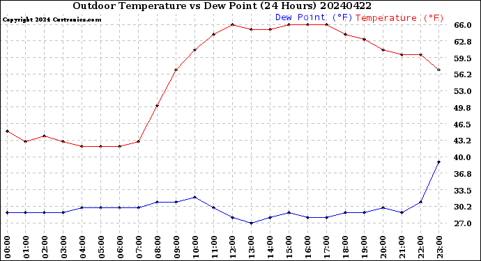 Milwaukee Weather Outdoor Temperature<br>vs Dew Point<br>(24 Hours)