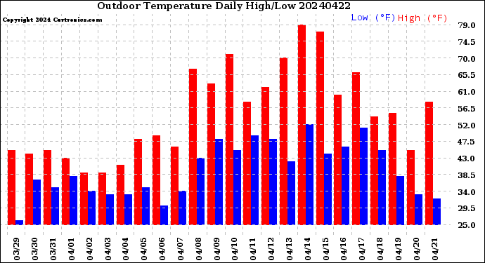Milwaukee Weather Outdoor Temperature<br>Daily High/Low