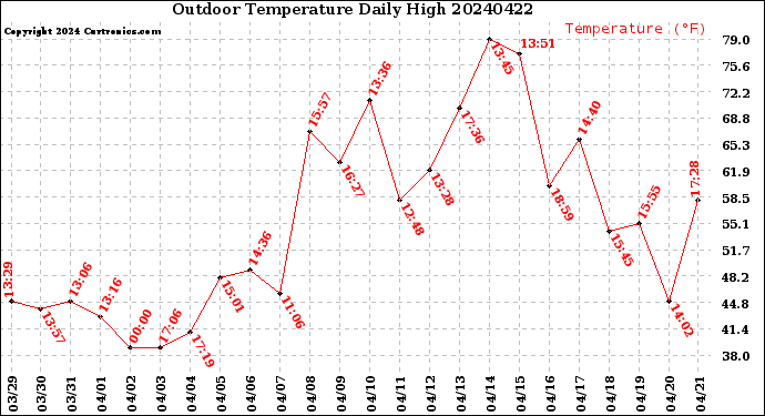 Milwaukee Weather Outdoor Temperature<br>Daily High