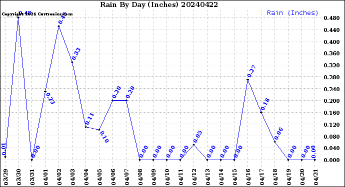 Milwaukee Weather Rain<br>By Day<br>(Inches)
