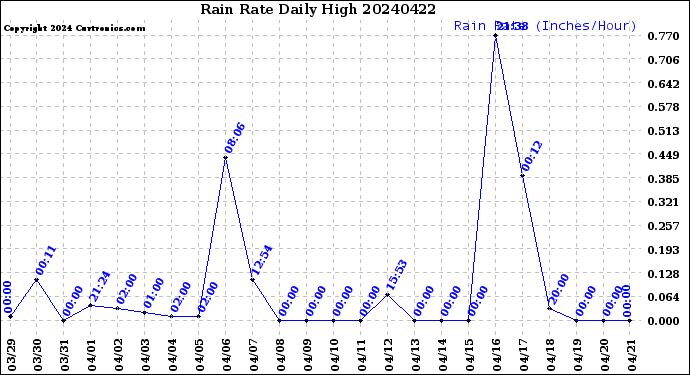Milwaukee Weather Rain Rate<br>Daily High