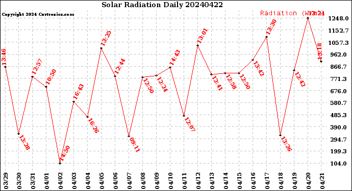 Milwaukee Weather Solar Radiation<br>Daily