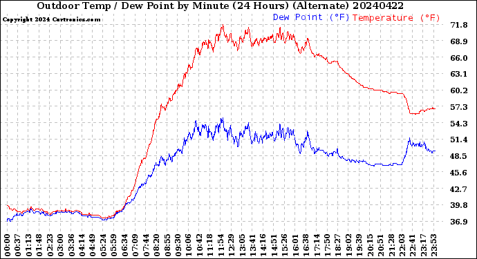Milwaukee Weather Outdoor Temp / Dew Point<br>by Minute<br>(24 Hours) (Alternate)