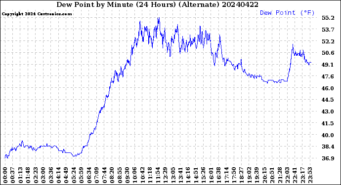 Milwaukee Weather Dew Point<br>by Minute<br>(24 Hours) (Alternate)