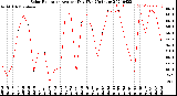 Milwaukee Weather Solar Radiation<br>Avg per Day W/m2/minute