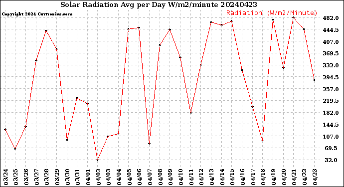 Milwaukee Weather Solar Radiation<br>Avg per Day W/m2/minute