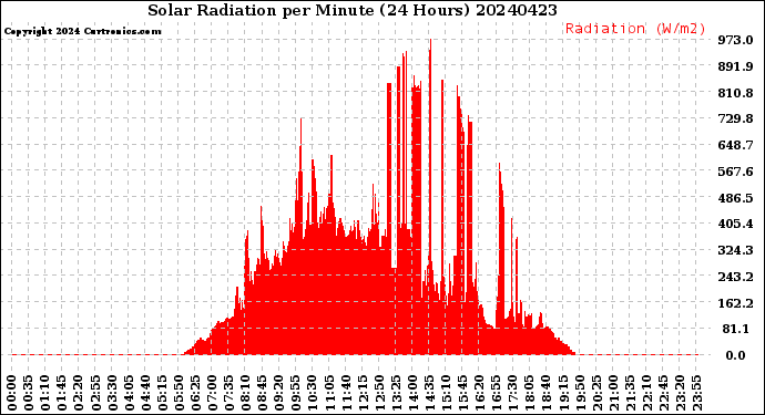 Milwaukee Weather Solar Radiation<br>per Minute<br>(24 Hours)