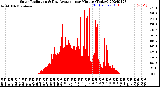 Milwaukee Weather Solar Radiation<br>& Day Average<br>per Minute<br>(Today)