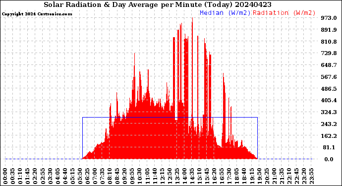 Milwaukee Weather Solar Radiation<br>& Day Average<br>per Minute<br>(Today)