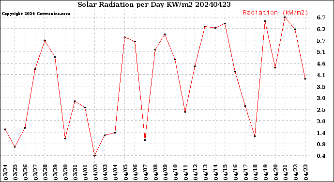 Milwaukee Weather Solar Radiation<br>per Day KW/m2