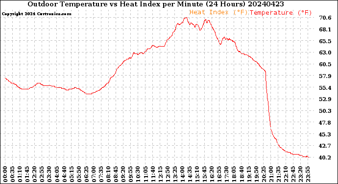 Milwaukee Weather Outdoor Temperature<br>vs Heat Index<br>per Minute<br>(24 Hours)