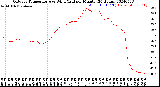 Milwaukee Weather Outdoor Temperature<br>vs Wind Chill<br>per Minute<br>(24 Hours)