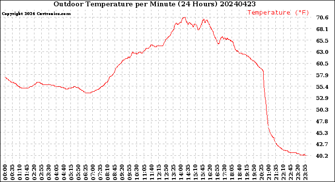 Milwaukee Weather Outdoor Temperature<br>per Minute<br>(24 Hours)