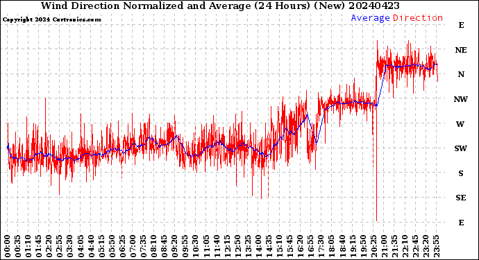 Milwaukee Weather Wind Direction<br>Normalized and Average<br>(24 Hours) (New)