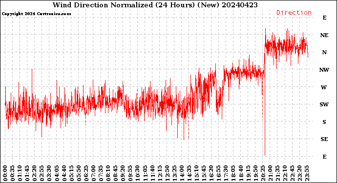 Milwaukee Weather Wind Direction<br>Normalized<br>(24 Hours) (New)
