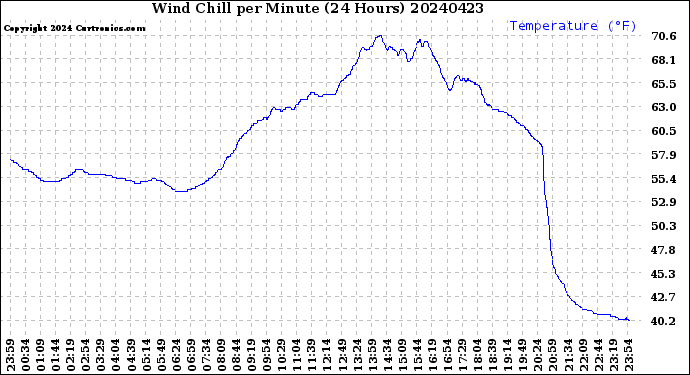 Milwaukee Weather Wind Chill<br>per Minute<br>(24 Hours)