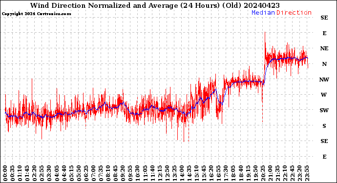 Milwaukee Weather Wind Direction<br>Normalized and Average<br>(24 Hours) (Old)