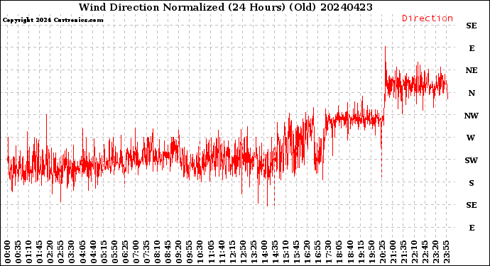 Milwaukee Weather Wind Direction<br>Normalized<br>(24 Hours) (Old)