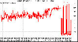 Milwaukee Weather Wind Direction<br>(24 Hours) (Raw)