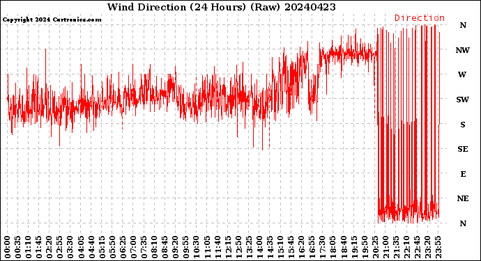 Milwaukee Weather Wind Direction<br>(24 Hours) (Raw)