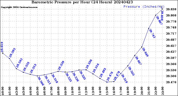 Milwaukee Weather Barometric Pressure<br>per Hour<br>(24 Hours)