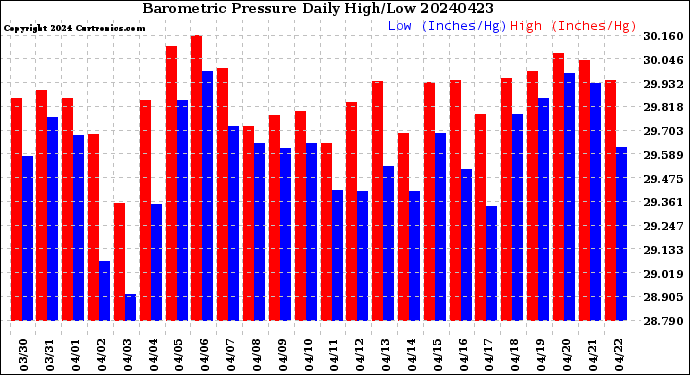 Milwaukee Weather Barometric Pressure<br>Daily High/Low