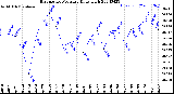 Milwaukee Weather Barometric Pressure<br>Daily High