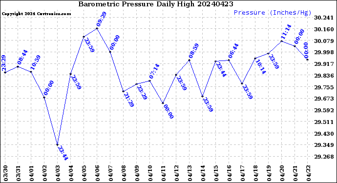 Milwaukee Weather Barometric Pressure<br>Daily High