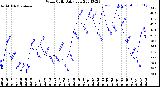 Milwaukee Weather Wind Chill<br>Daily Low