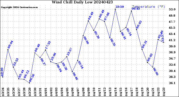 Milwaukee Weather Wind Chill<br>Daily Low