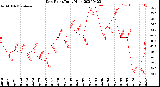 Milwaukee Weather Dew Point<br>Daily High