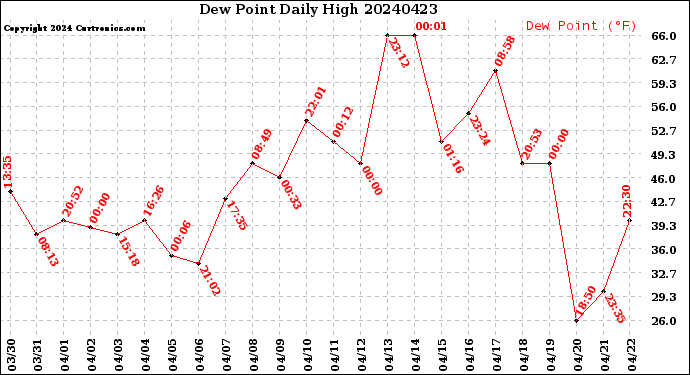 Milwaukee Weather Dew Point<br>Daily High