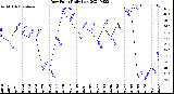 Milwaukee Weather Dew Point<br>Daily Low