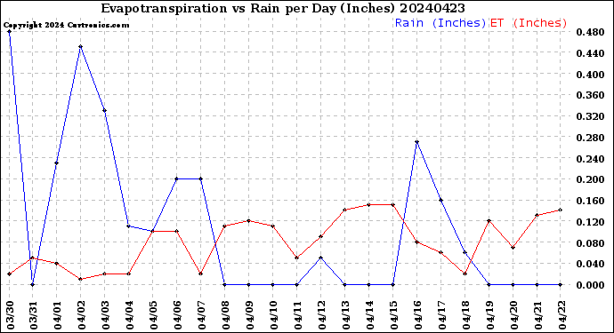 Milwaukee Weather Evapotranspiration<br>vs Rain per Day<br>(Inches)