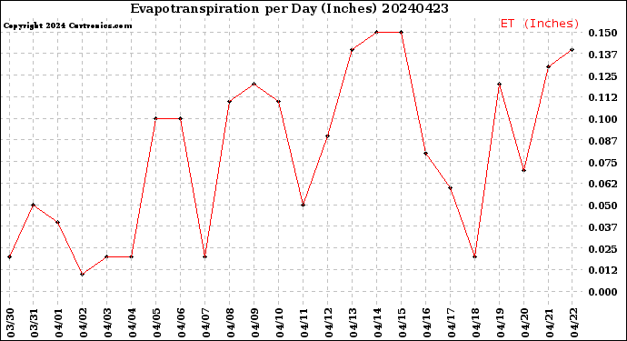 Milwaukee Weather Evapotranspiration<br>per Day (Inches)