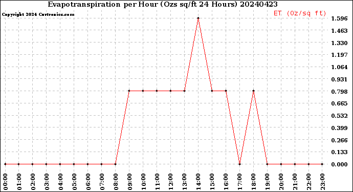 Milwaukee Weather Evapotranspiration<br>per Hour<br>(Ozs sq/ft 24 Hours)