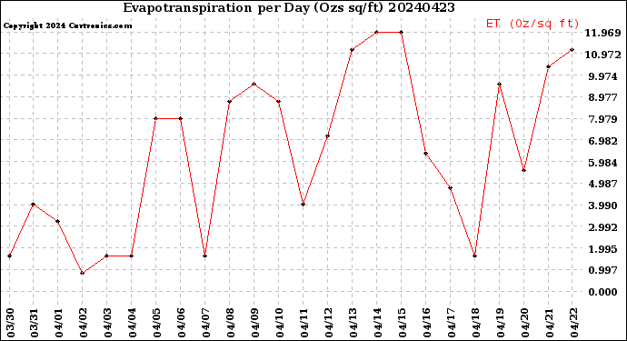 Milwaukee Weather Evapotranspiration<br>per Day (Ozs sq/ft)