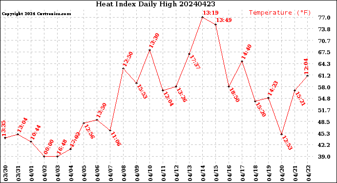Milwaukee Weather Heat Index<br>Daily High