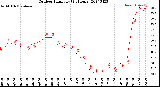 Milwaukee Weather Outdoor Humidity<br>(24 Hours)