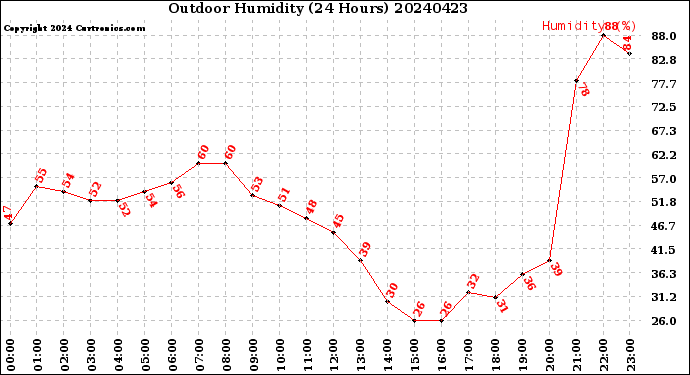Milwaukee Weather Outdoor Humidity<br>(24 Hours)