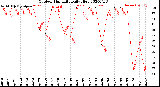 Milwaukee Weather Outdoor Humidity<br>Daily High