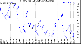 Milwaukee Weather Outdoor Humidity<br>Daily Low