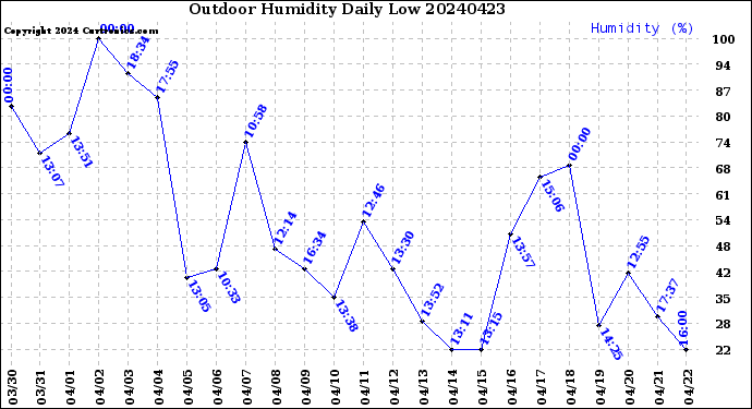 Milwaukee Weather Outdoor Humidity<br>Daily Low