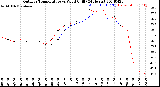 Milwaukee Weather Outdoor Temperature<br>vs Wind Chill<br>(24 Hours)