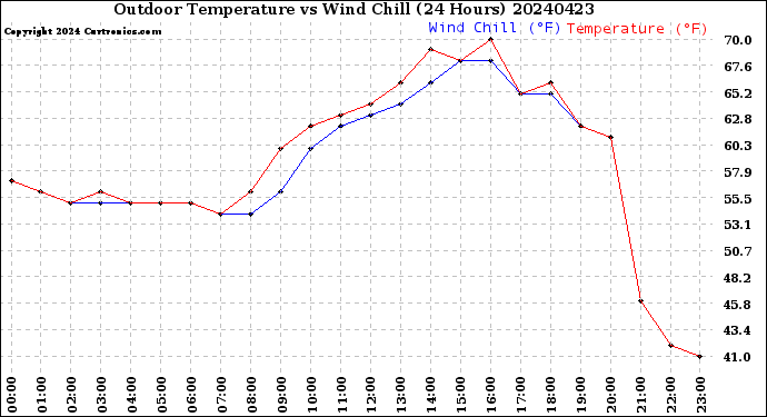 Milwaukee Weather Outdoor Temperature<br>vs Wind Chill<br>(24 Hours)