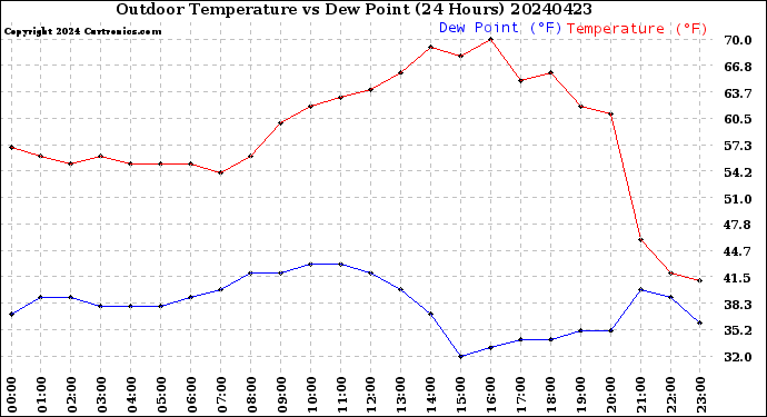 Milwaukee Weather Outdoor Temperature<br>vs Dew Point<br>(24 Hours)