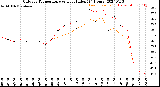 Milwaukee Weather Outdoor Temperature<br>vs Heat Index<br>(24 Hours)