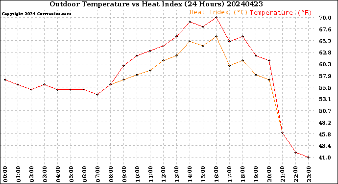 Milwaukee Weather Outdoor Temperature<br>vs Heat Index<br>(24 Hours)