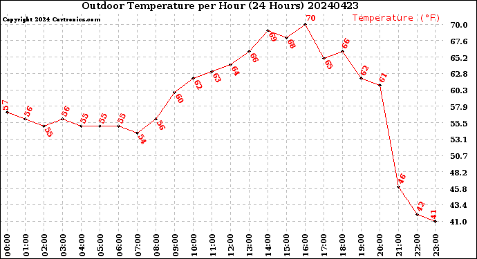 Milwaukee Weather Outdoor Temperature<br>per Hour<br>(24 Hours)